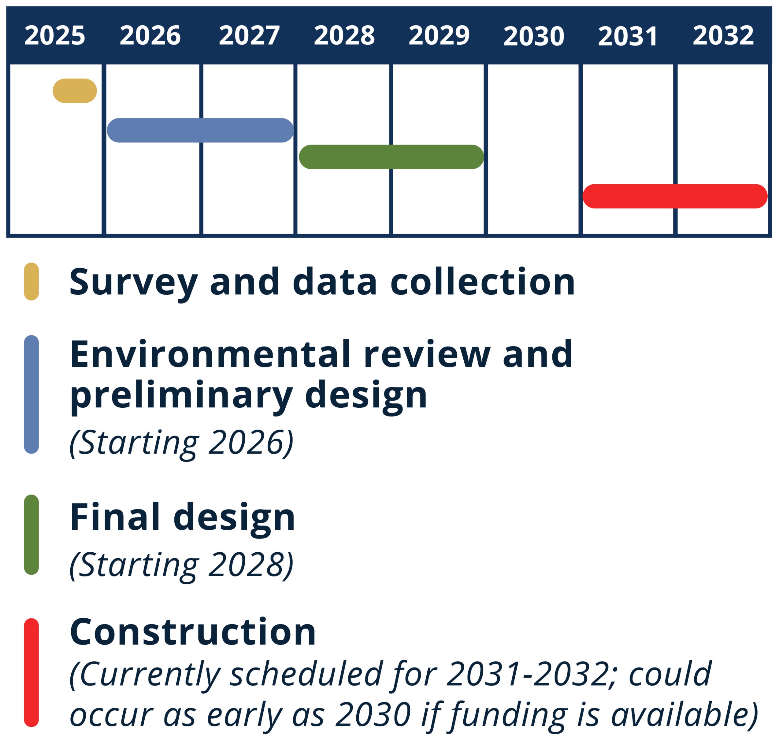 Project schedule showing survey and data collection taking place in 2025, environmental review and preliminary design starting in 2026 and going throuhg 2027, final design starting in 2028 and going through 2029, and construction between 2031 and 2032, bu
